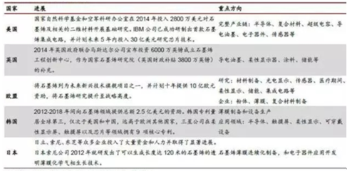 2016年中国石墨烯市场规模及应用领域前景分析